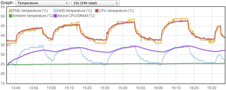 Cpufreq experiment temperatures.png